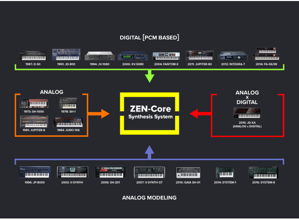 sistema-de-sintese-sonora-roland-zen-core_626964c2ebbf4.jpg